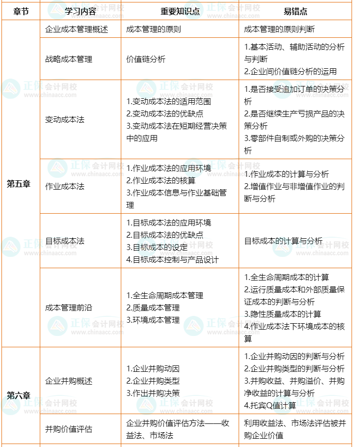 2022年高會(huì)考前2個(gè)月沖刺學(xué)習(xí)計(jì)劃及重要知識(shí)點(diǎn)、易錯(cuò)點(diǎn)