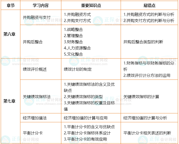 2022年高會(huì)考前2個(gè)月沖刺學(xué)習(xí)計(jì)劃及重要知識(shí)點(diǎn)、易錯(cuò)點(diǎn)