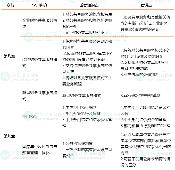 2022年高會(huì)考前2個(gè)月沖刺學(xué)習(xí)計(jì)劃及重要知識(shí)點(diǎn)、易錯(cuò)點(diǎn)