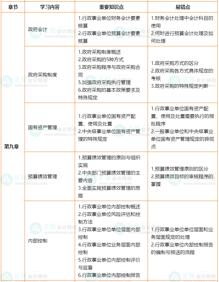 2022年高會(huì)考前2個(gè)月沖刺學(xué)習(xí)計(jì)劃及重要知識(shí)點(diǎn)、易錯(cuò)點(diǎn)