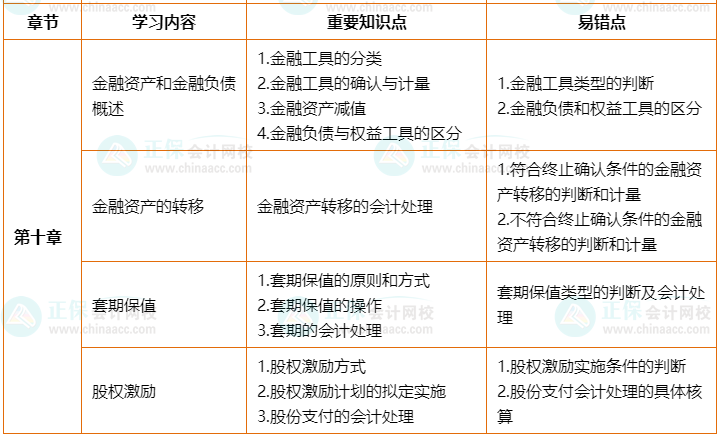 2022年高會(huì)考前2個(gè)月沖刺學(xué)習(xí)計(jì)劃及重要知識(shí)點(diǎn)、易錯(cuò)點(diǎn)