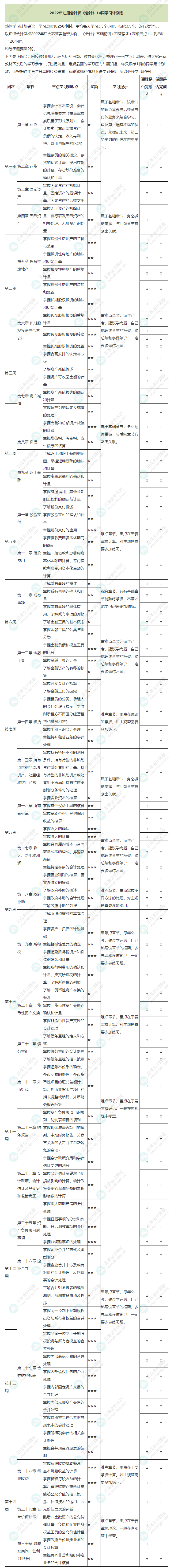 2022年注冊會計師《會計》基礎(chǔ)階段學習計劃表！