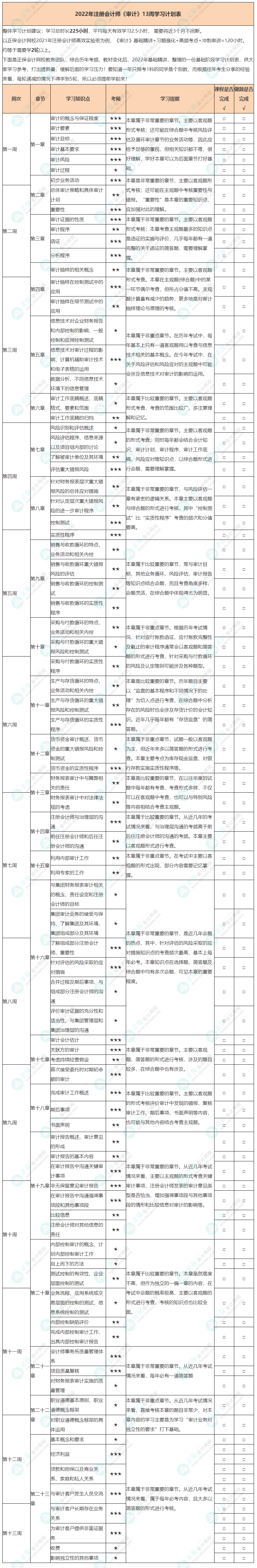 【建議收藏】2022年注會《審計》基礎(chǔ)階段學(xué)習(xí)計劃表！