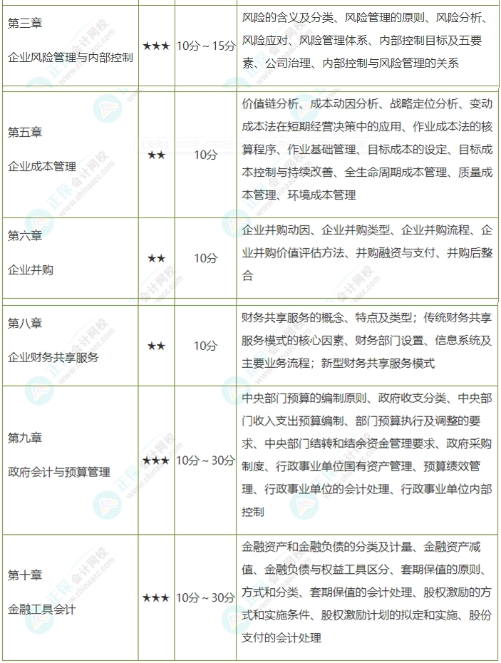 考前務(wù)必拿下：這幾章占據(jù)高會考試內(nèi)容的半壁江山！