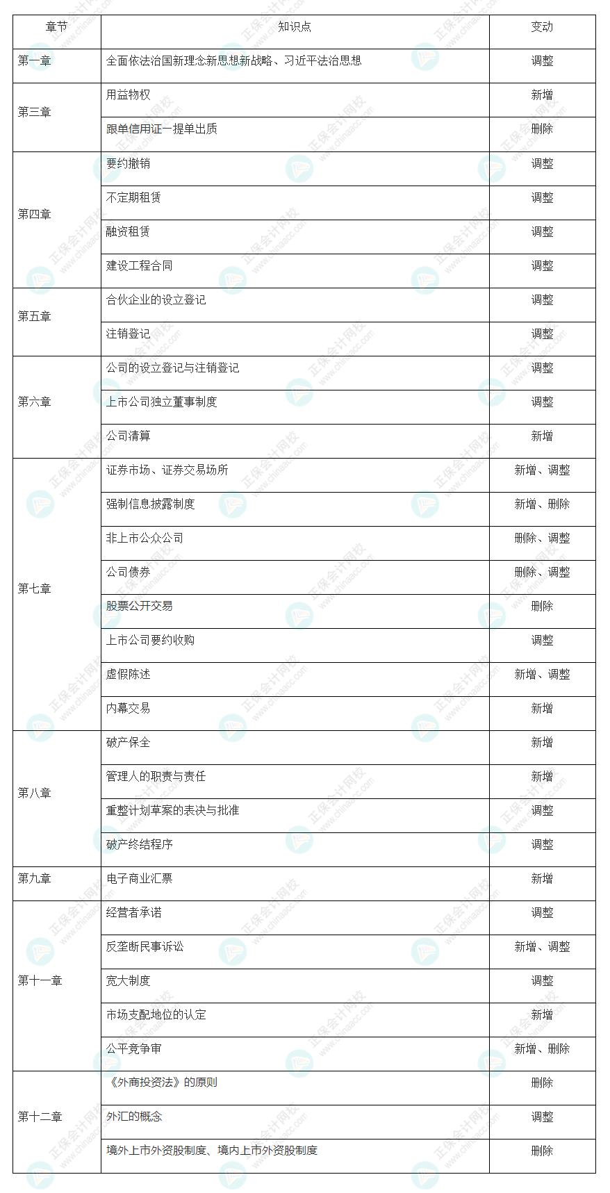 2022注會經(jīng)濟(jì)法大綱教材變動(dòng)知識