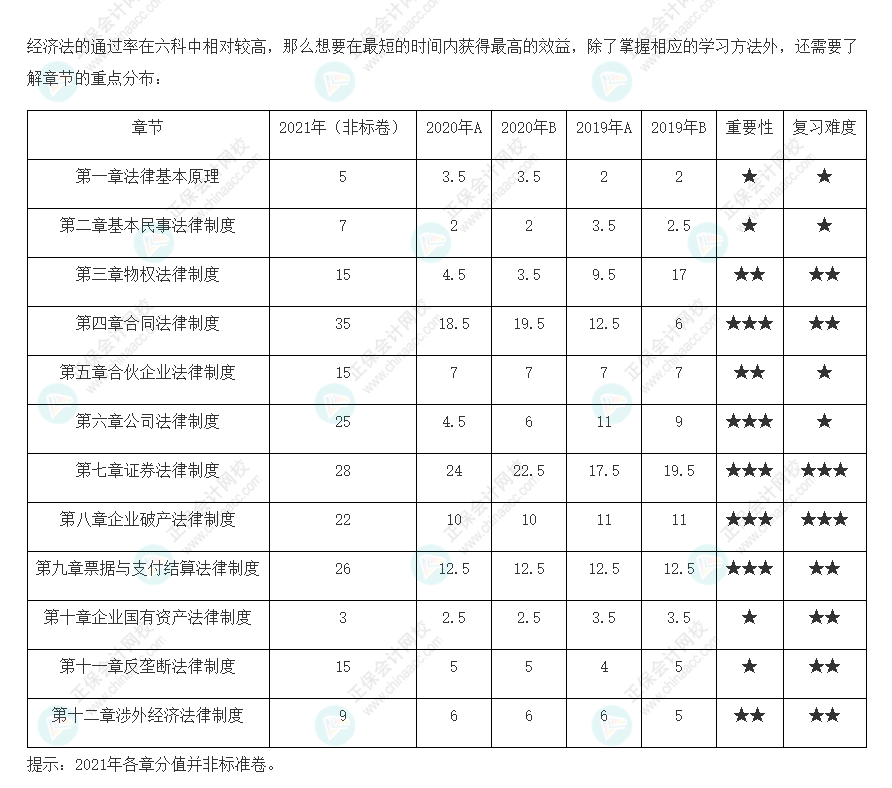 考生必看！注會(huì)《經(jīng)濟(jì)法》各章歷年分值占比