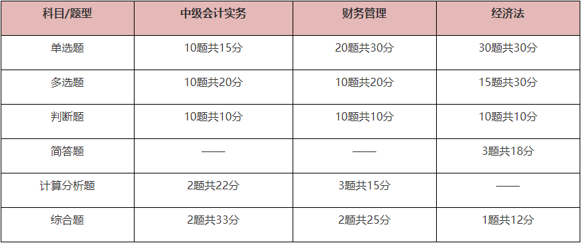 備考2022中級會計職稱 題型題量、答題方法你需要掌握！