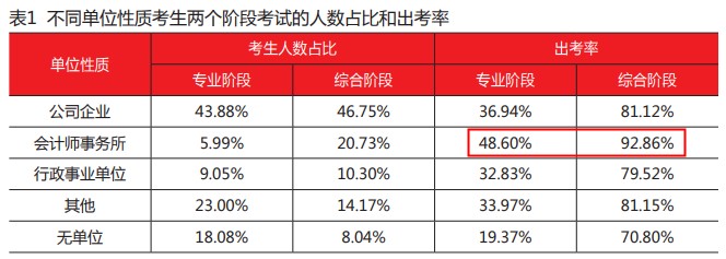 2020年不同單位性質(zhì)考生注會(huì)考試人數(shù)占比及出考率