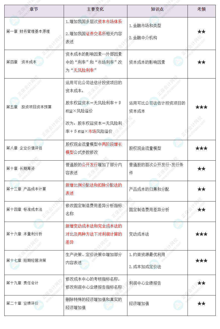 @2022CPA考生 你們要的CPA《財(cái)管》教材變動知識點(diǎn)匯總來了！