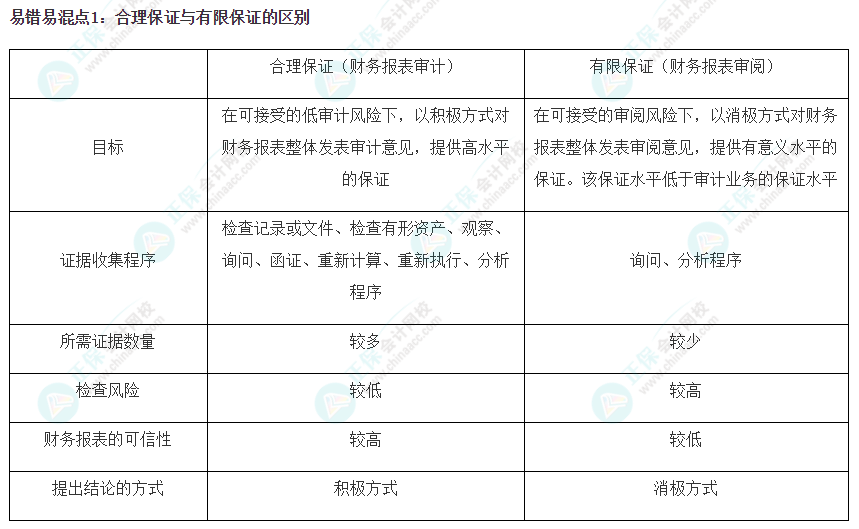 2022注會(huì)《審計(jì)》基礎(chǔ)階段易錯(cuò)易混知識(shí)點(diǎn)（一）