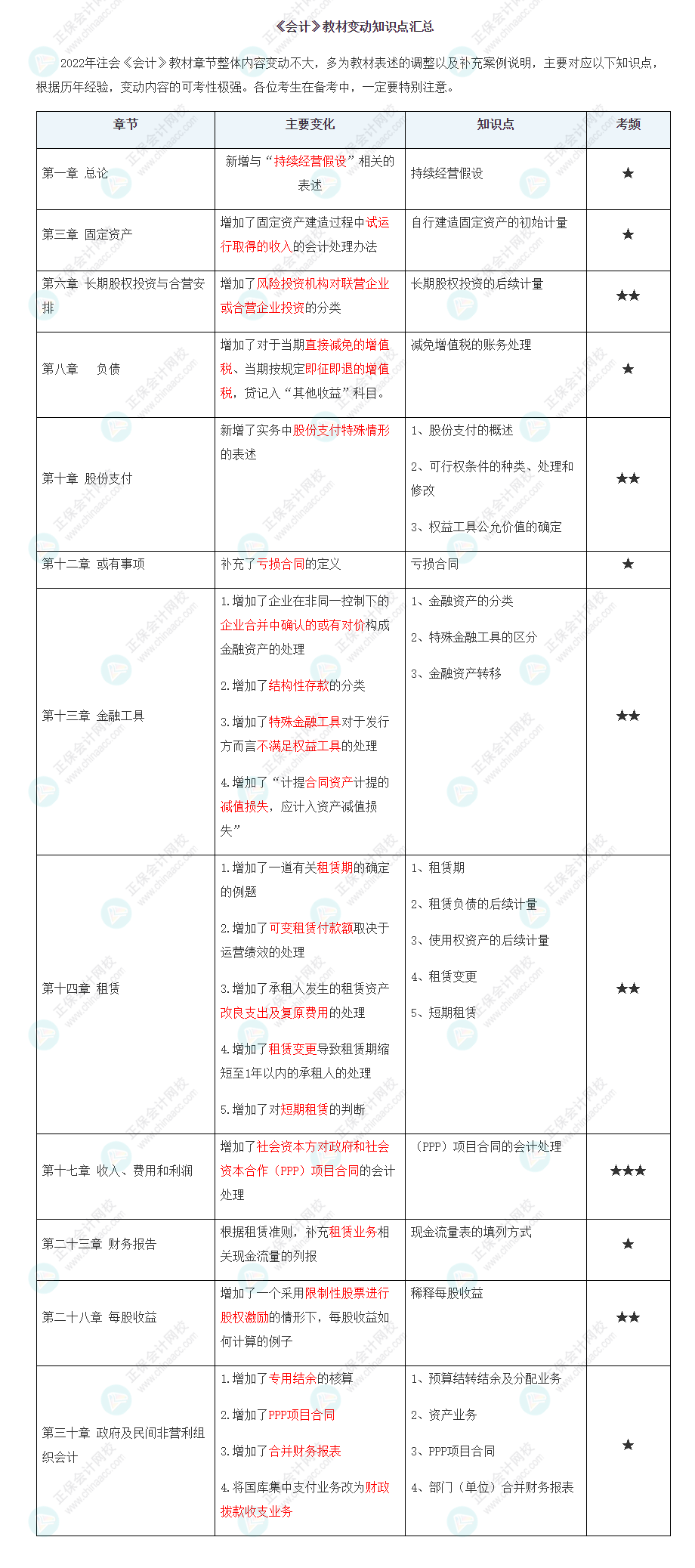 2022年注會(huì)《會(huì)計(jì)》大綱、教材變動(dòng)知識(shí)點(diǎn)匯總