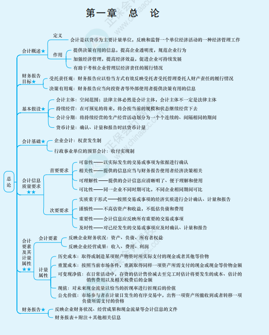 2022年注冊會(huì)計(jì)師《會(huì)計(jì)》思維導(dǎo)圖-第一章 