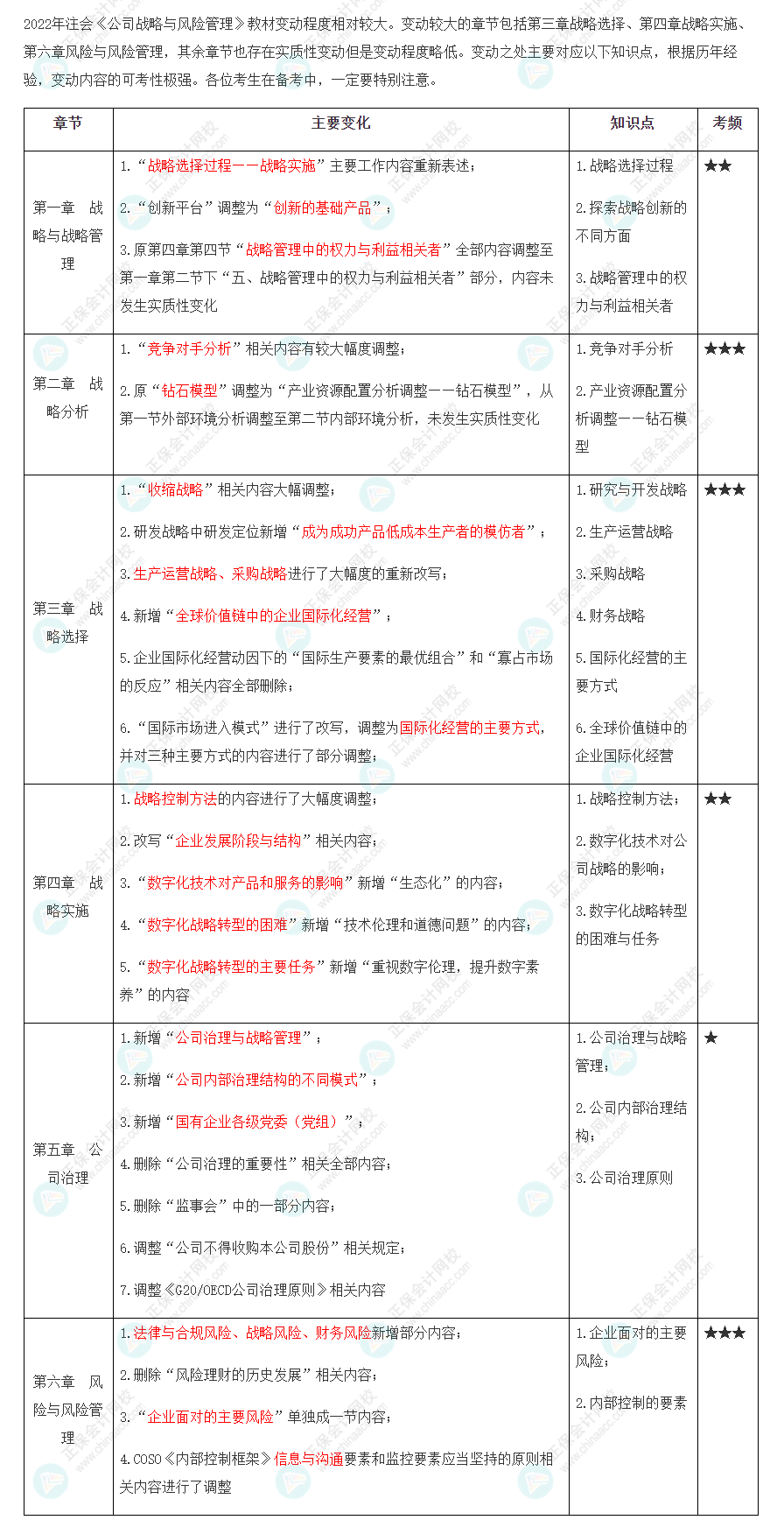 2022年注會(huì)《戰(zhàn)略》大綱、教材變動(dòng)知識(shí)點(diǎn)匯總