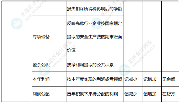 李忠魁整理：中級(jí)會(huì)計(jì)常用會(huì)計(jì)科目表——所有者權(quán)益類(lèi)