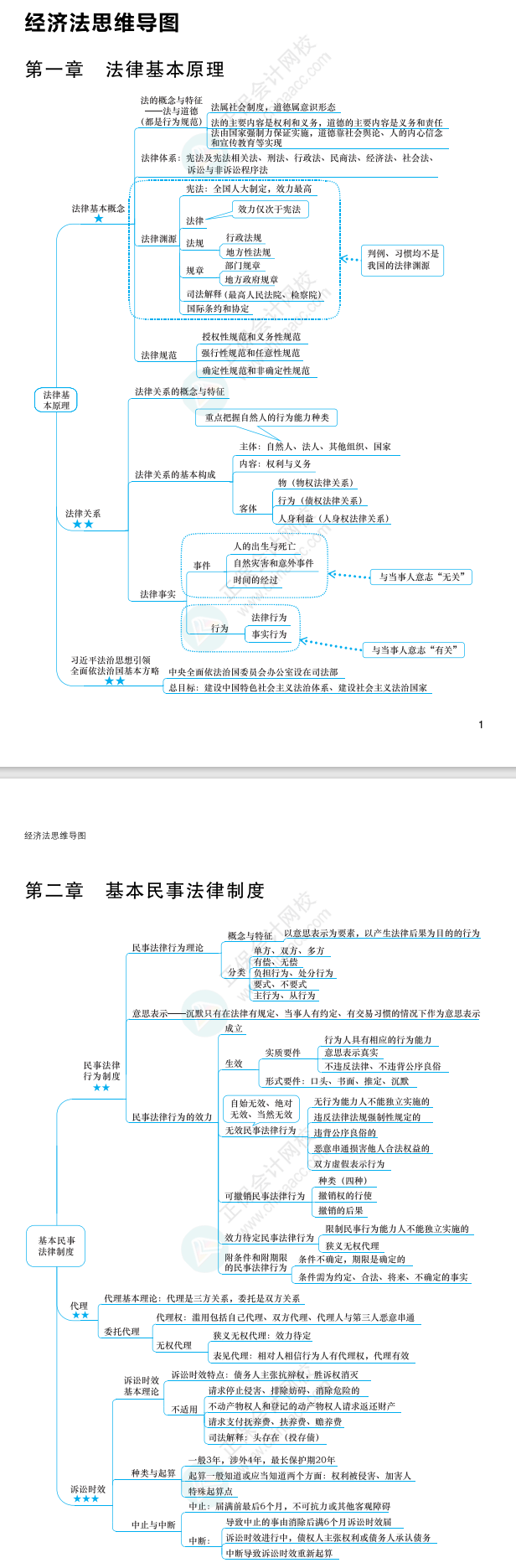 2022年注冊會計(jì)師經(jīng)濟(jì)法思維導(dǎo)圖