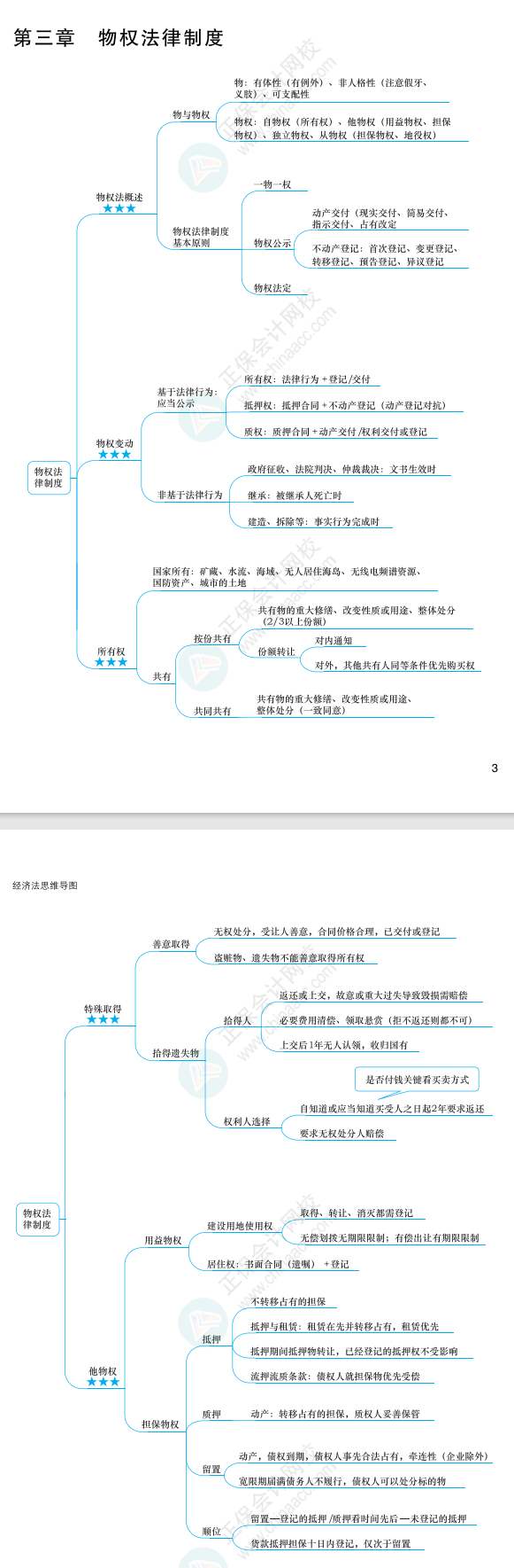 2022年注冊會計師經(jīng)濟法思維導圖