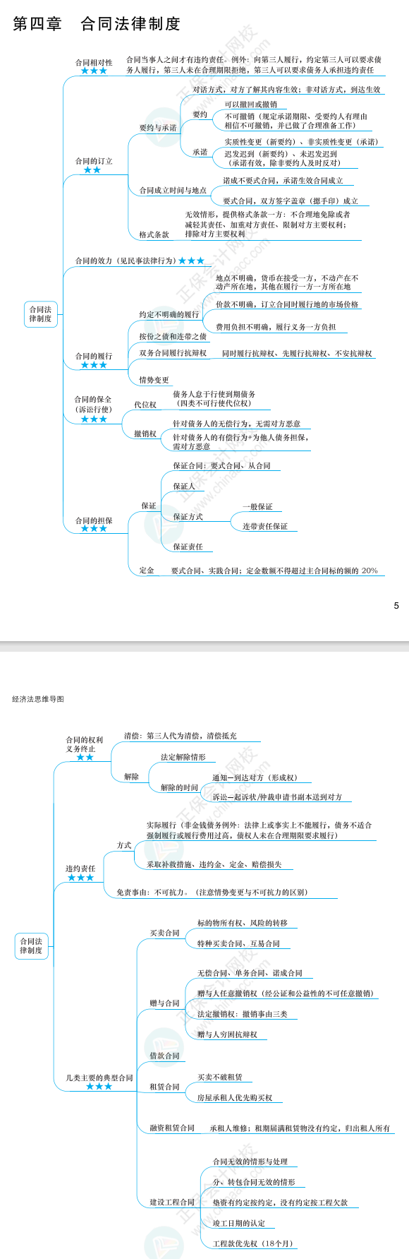 2022年注冊會計師經(jīng)濟法思維導圖