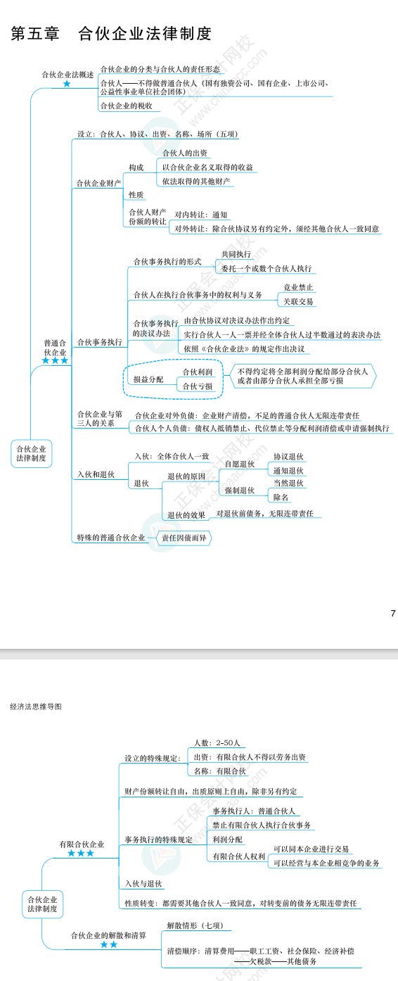 2022年注冊(cè)會(huì)計(jì)師經(jīng)濟(jì)法思維導(dǎo)圖