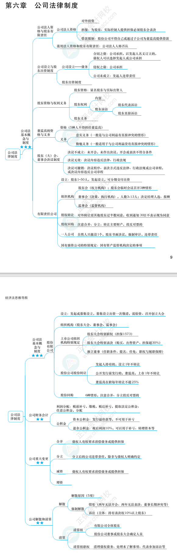 2022年注冊會計(jì)師經(jīng)濟(jì)法思維導(dǎo)圖