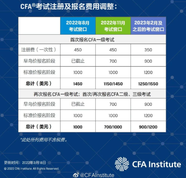 重磅官宣！CFA報(bào)名費(fèi)用調(diào)整漲價(jià)！