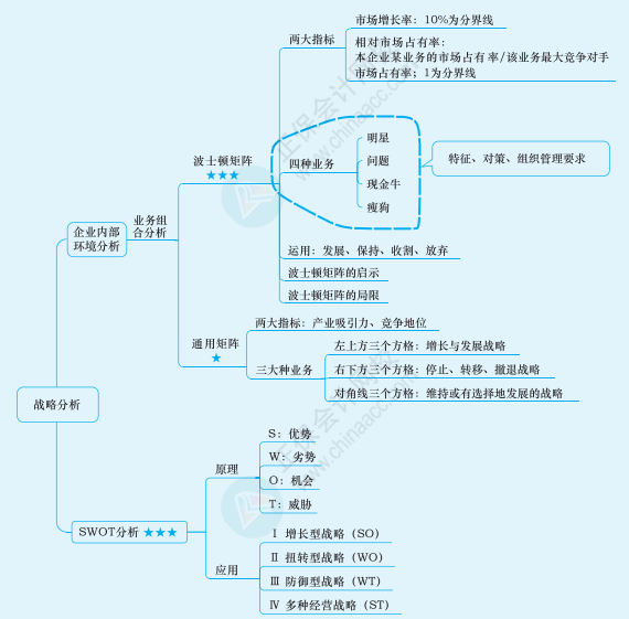 2022年注冊會計(jì)師戰(zhàn)略思維導(dǎo)圖