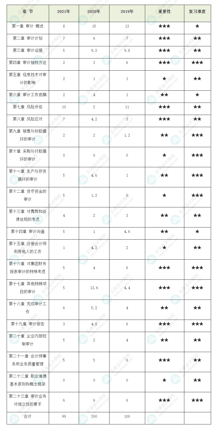 收藏！注冊(cè)會(huì)計(jì)師《審計(jì)》歷年試題各章分值占比