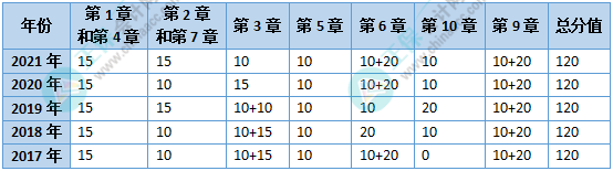 近幾年高級會計師各章考試情況橫向&縱向分析