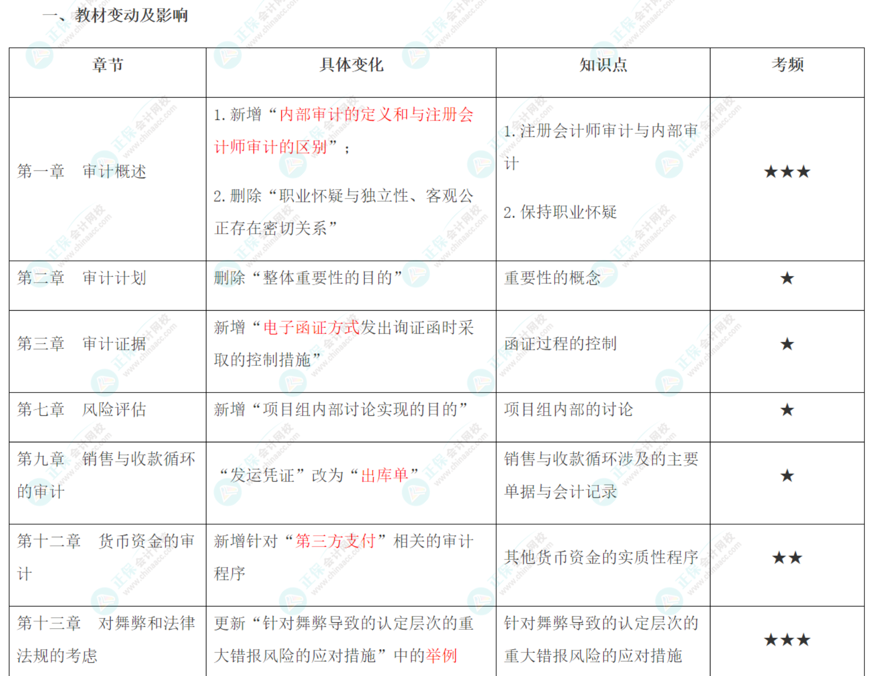 2022年注會《審計》大綱、教材變動知識點匯總！