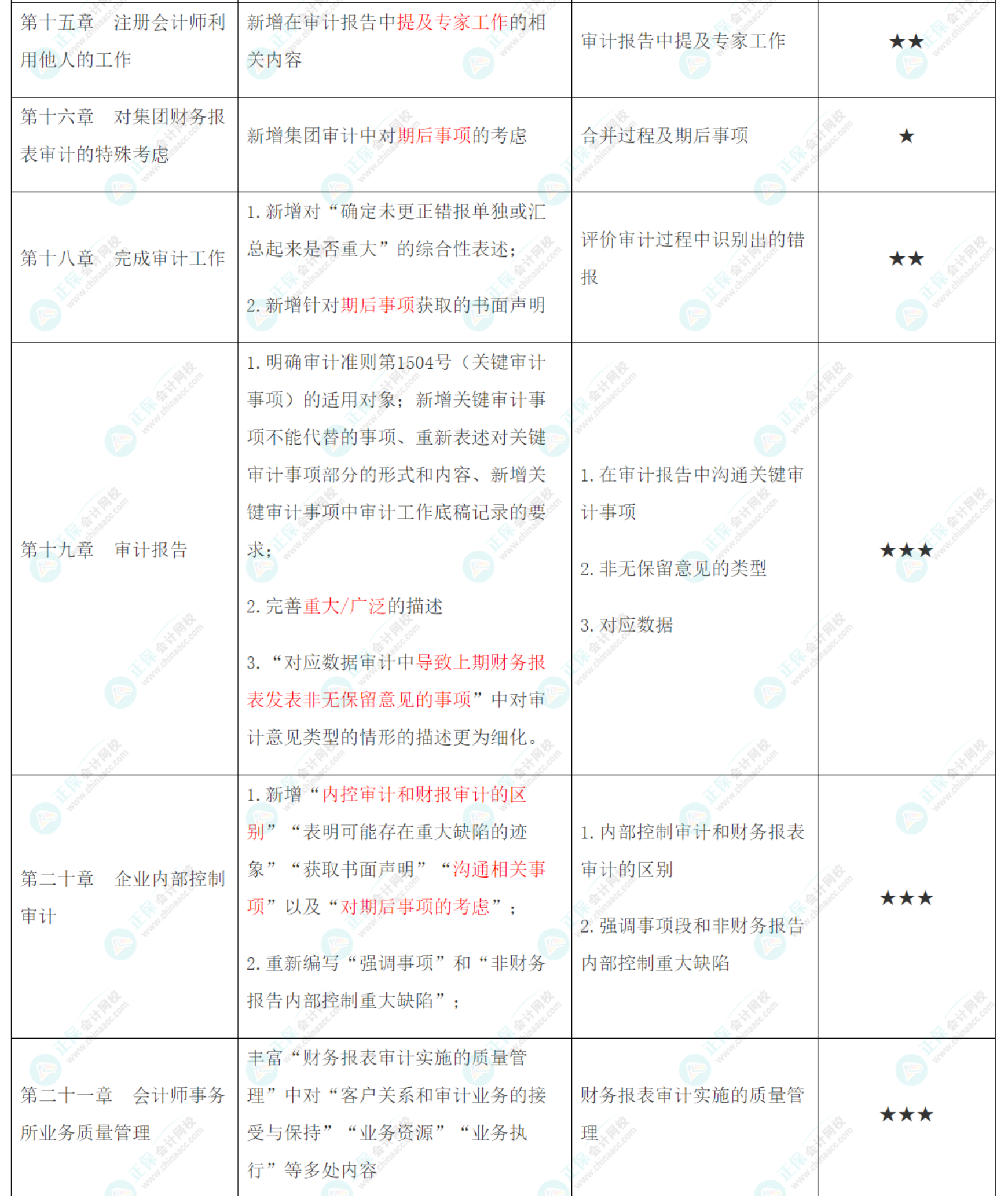 2022年注會《審計》大綱、教材變動知識點匯總！