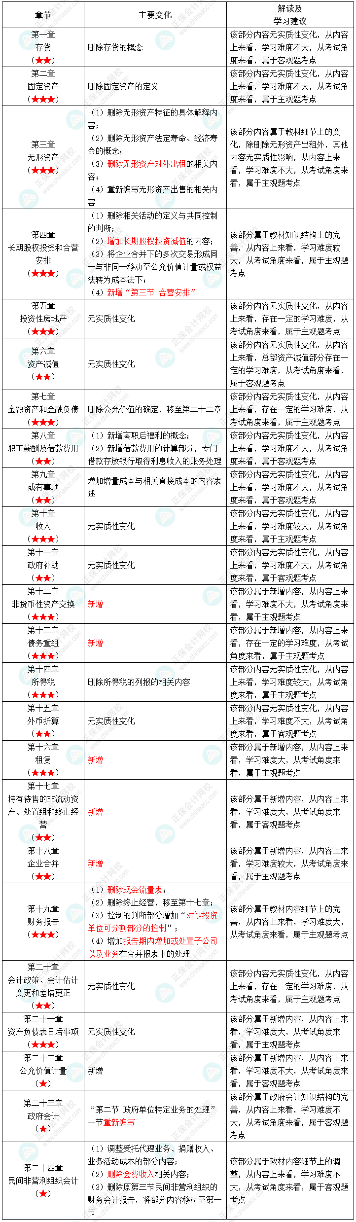 2022年中級(jí)會(huì)計(jì)職稱(chēng)《中級(jí)會(huì)計(jì)實(shí)務(wù)》教材變化深度解讀