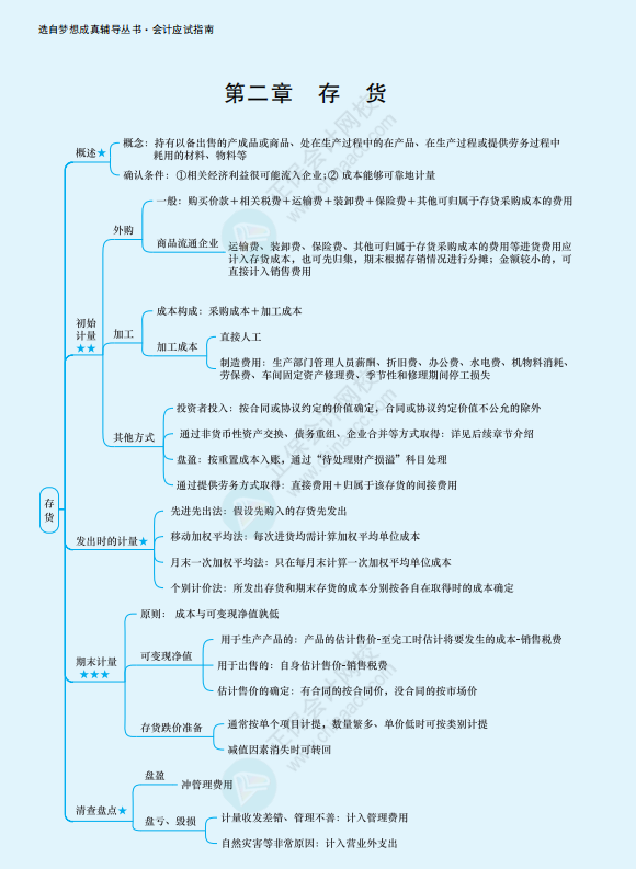 2022年注冊會計師《會計》思維導(dǎo)圖-第二章