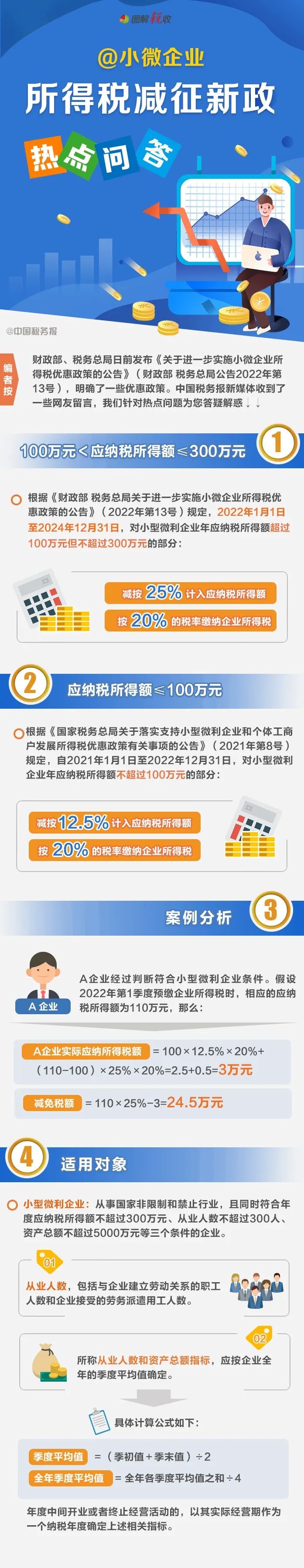 減按25%！小微企業(yè)所得稅減征新政！