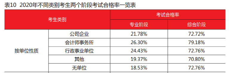 注會在職考生的通過率大于其他考生？