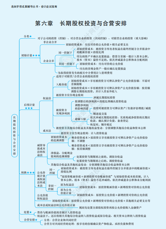  2022年注冊(cè)會(huì)計(jì)師《會(huì)計(jì)》思維導(dǎo)圖-第六章