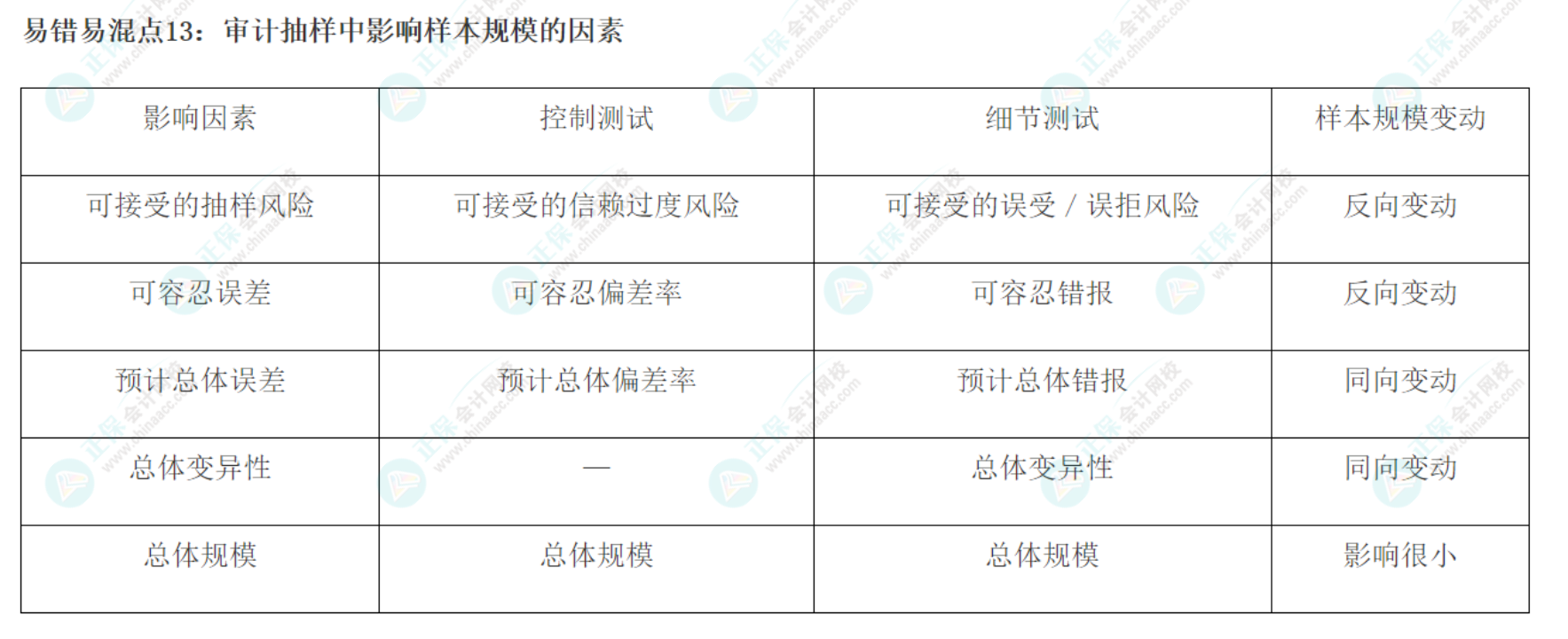 2022注會《審計(jì)》基礎(chǔ)階段易錯易混知識點(diǎn)（十三）