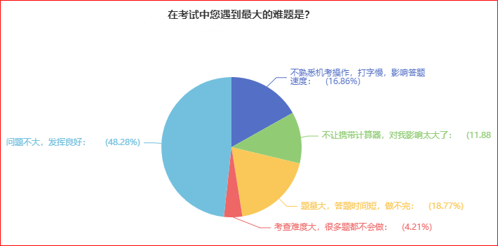 揭秘：高級(jí)會(huì)計(jì)師考試中遇到的難題將會(huì)是什么？