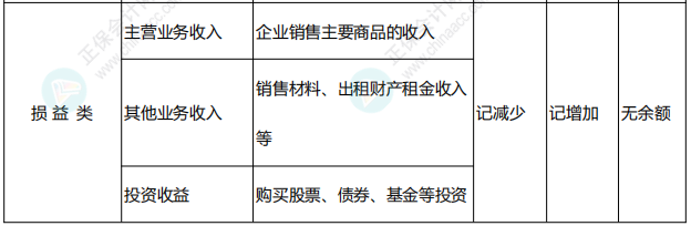 李忠魁整理：中級會計常用會計科目表——損益類