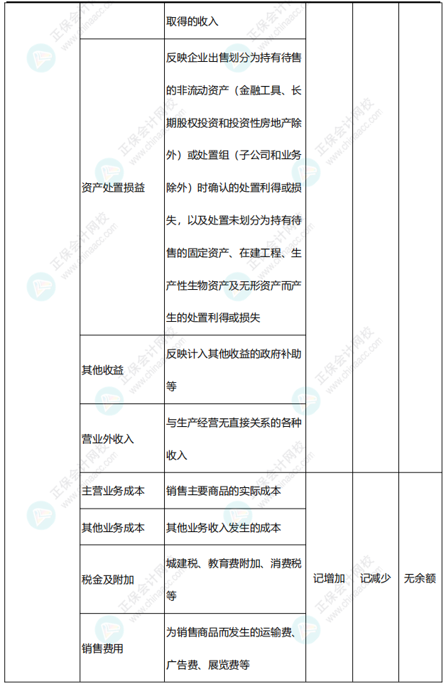 李忠魁整理：中級會計常用會計科目表——損益類