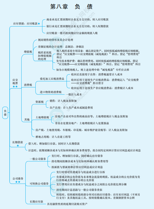 2022年注冊會計師《會計》思維導(dǎo)圖-第八章