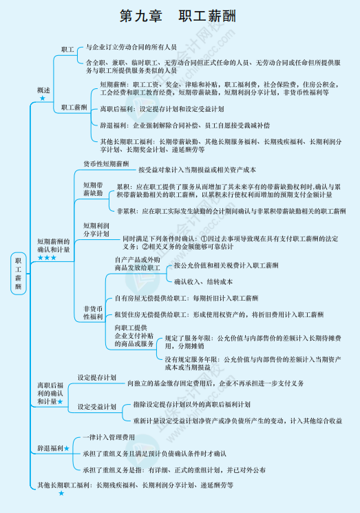 2022年注冊會計師《會計》思維導(dǎo)圖-第九章