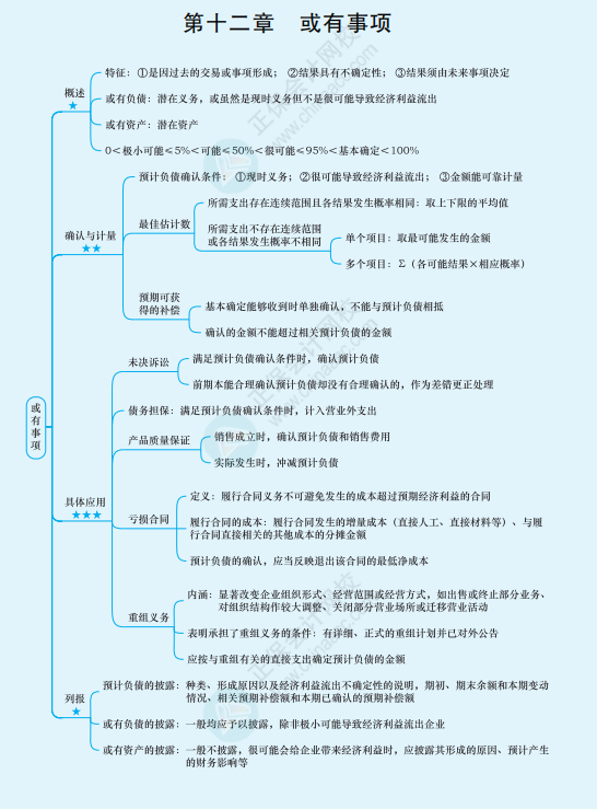 2022年注冊會計(jì)師《會計(jì)》思維導(dǎo)圖-第十二章