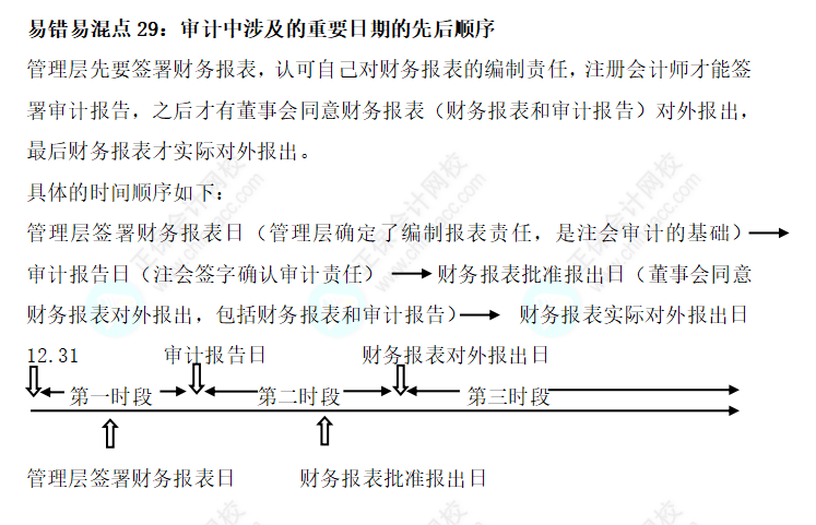 2022注會《審計》基礎(chǔ)階段易錯易混知識點（二十九）