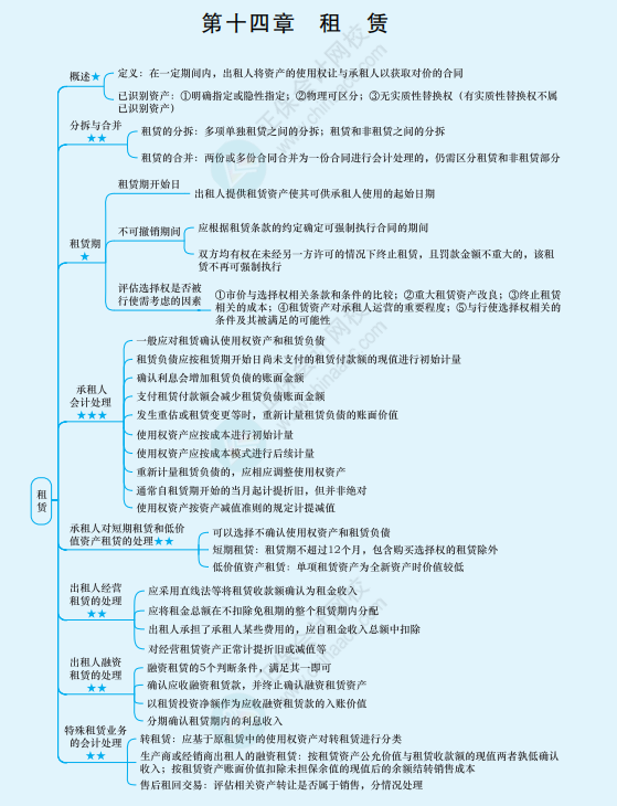 2022年注冊(cè)會(huì)計(jì)師《會(huì)計(jì)》思維導(dǎo)圖-第十四章