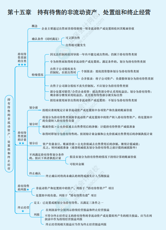 2022年注冊會計師《會計》思維導(dǎo)圖-第十五章