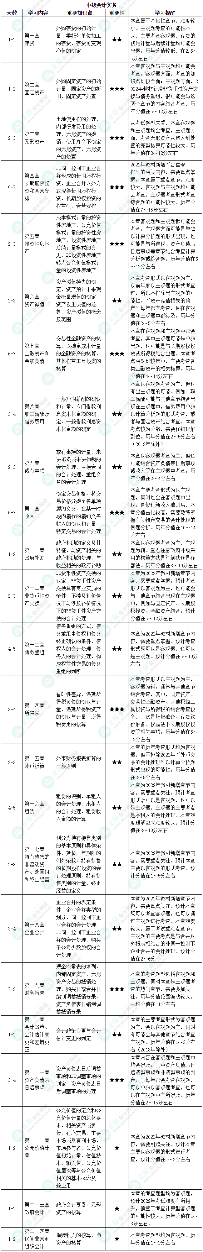 【中級(jí)會(huì)計(jì)備考必看】中級(jí)會(huì)計(jì)實(shí)務(wù)基礎(chǔ)階段備考計(jì)劃！