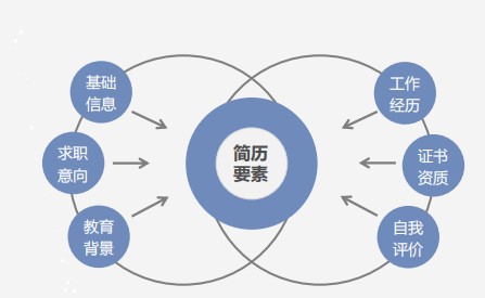 斬獲高薪offer的會(huì)計(jì)簡(jiǎn)歷什么樣？