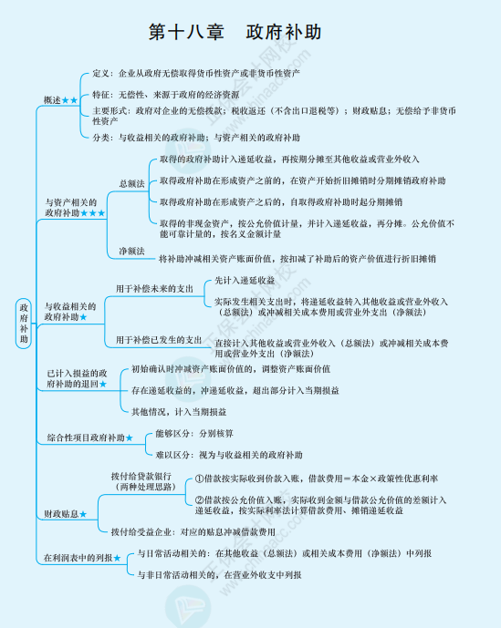 2022年注冊會計(jì)師《會計(jì)》思維導(dǎo)圖-第十八章