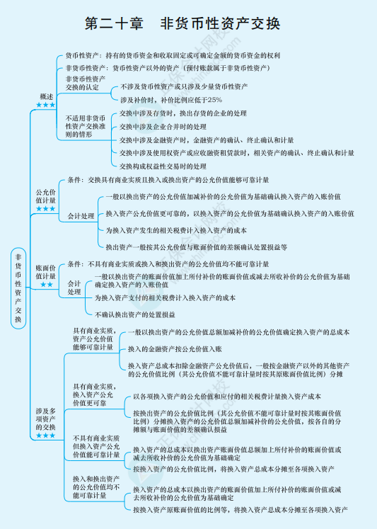 2022年注冊會計師《會計》思維導(dǎo)圖-第二十章