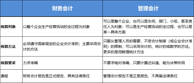 財(cái)務(wù)會(huì)計(jì)與管理會(huì)計(jì)區(qū)別