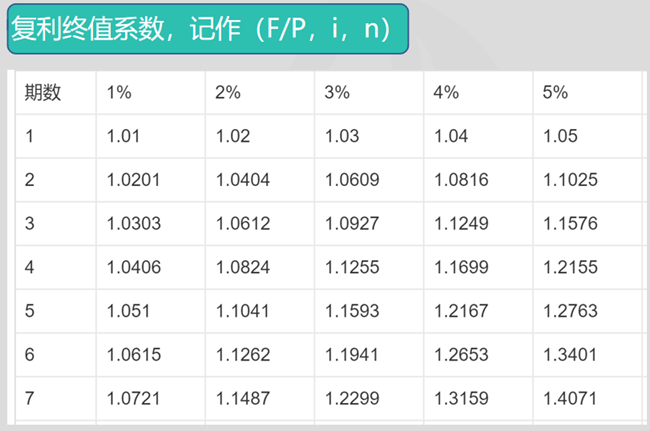 復利終值系數(shù)6